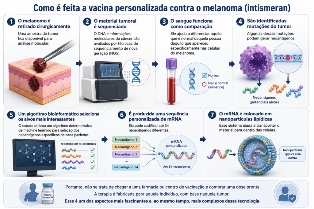 como é feita a vacina contra o melanoma